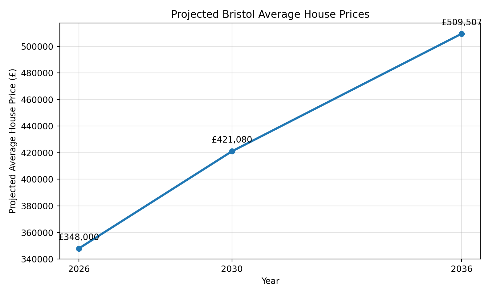 Based on Bristol’s March 2026 average house price of £348,000 and Savills’ 21% South West forecast to 2030, extended as an illustrative 10-year projection. Actual prices may vary.