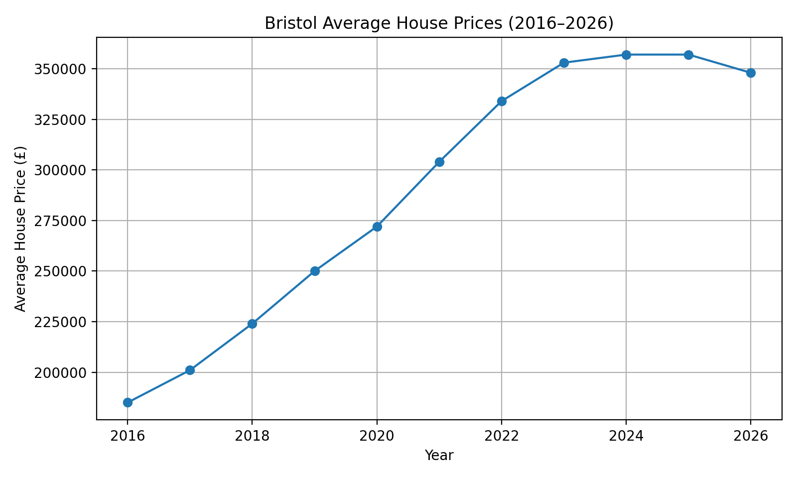 Bristol property values have risen substantially over the past decade, driven by strong demand from professionals, families, students, and investors. While prices have softened slightly since their 2024-2025 peak, the city remains one of the highest-value housing markets in the South West.