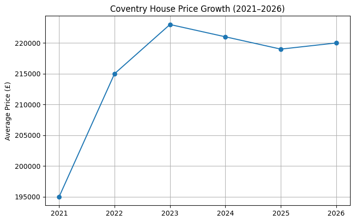 Line chart showing average residential property prices in Coventry increasing from approximately £195,000 in 2021 to £220,000 in 2026, with growth moderating after peaking in 2023.