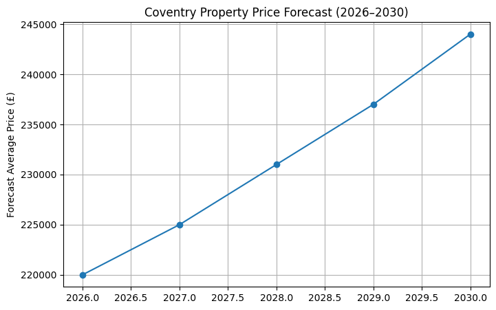 Forecast chart showing average Coventry property prices projected to increase from approximately £220,000 in 2026 to £244,000 by 2030 based on current market growth estimates.