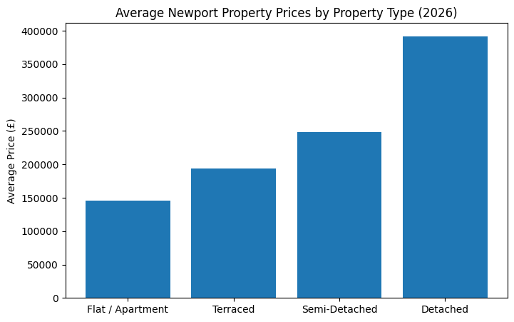 Bar chart comparing average Newport property prices for flats and apartments, terraced houses, semi-detached homes, and detached properties in 2026.