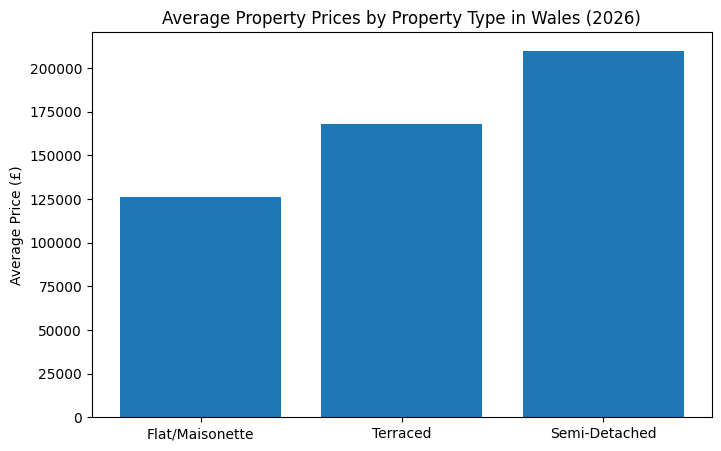 Bar chart comparing average Welsh property prices for flats and maisonettes, terraced homes, and semi-detached properties in 2026.